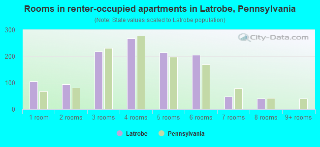 Rooms in renter-occupied apartments in Latrobe, Pennsylvania