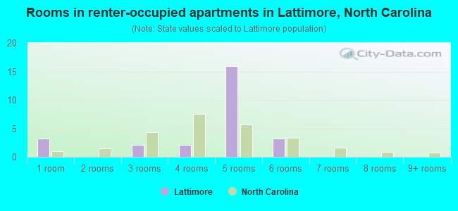 Rooms in renter-occupied apartments in Lattimore, North Carolina