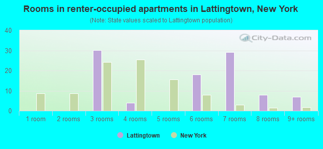 Rooms in renter-occupied apartments in Lattingtown, New York