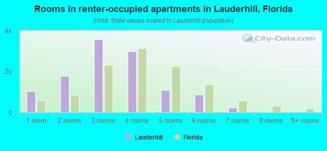 Rooms in renter-occupied apartments in Lauderhill, Florida