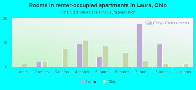 Rooms in renter-occupied apartments in Laura, Ohio