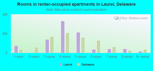 Rooms in renter-occupied apartments in Laurel, Delaware