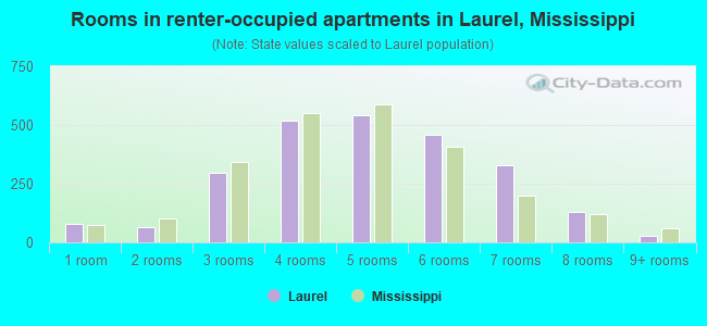 Rooms in renter-occupied apartments in Laurel, Mississippi