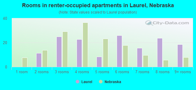 Rooms in renter-occupied apartments in Laurel, Nebraska
