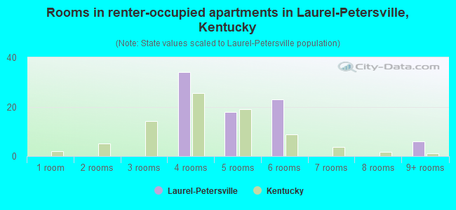 Rooms in renter-occupied apartments in Laurel-Petersville, Kentucky