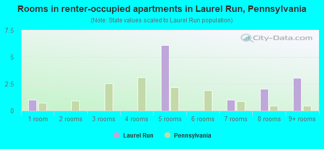 Rooms in renter-occupied apartments in Laurel Run, Pennsylvania