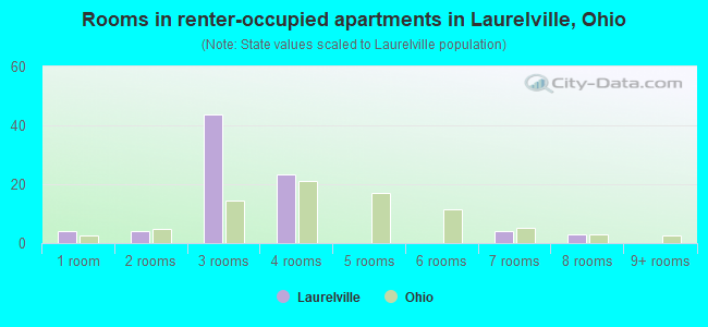 Rooms in renter-occupied apartments in Laurelville, Ohio