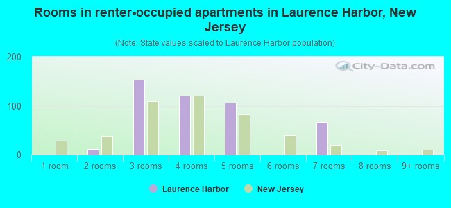 Rooms in renter-occupied apartments in Laurence Harbor, New Jersey