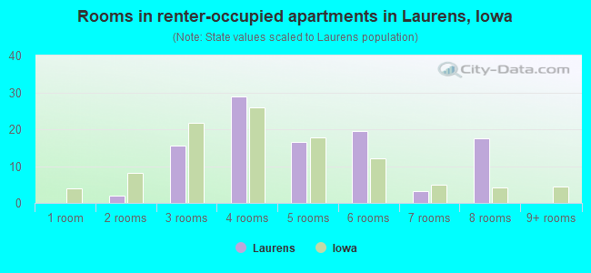 Rooms in renter-occupied apartments in Laurens, Iowa