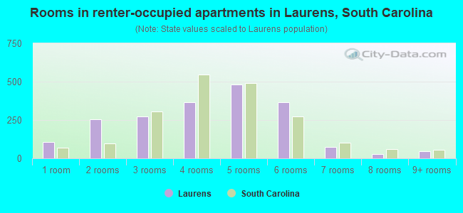 Rooms in renter-occupied apartments in Laurens, South Carolina