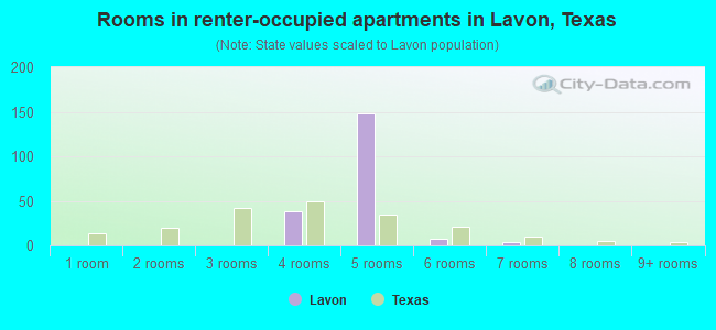 Rooms in renter-occupied apartments in Lavon, Texas