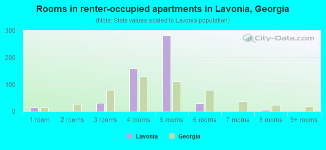 Rooms in renter-occupied apartments in Lavonia, Georgia