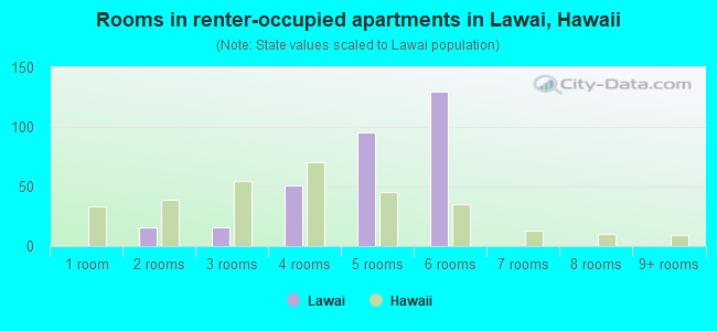 Rooms in renter-occupied apartments in Lawai, Hawaii