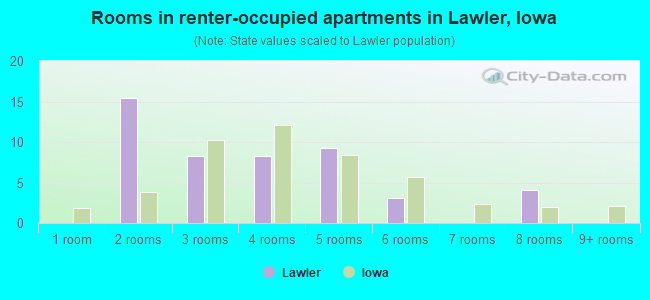 Rooms in renter-occupied apartments in Lawler, Iowa