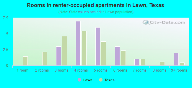 Rooms in renter-occupied apartments in Lawn, Texas
