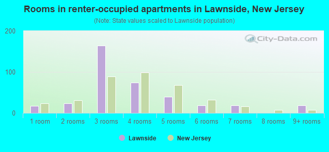 Rooms in renter-occupied apartments in Lawnside, New Jersey