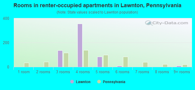 Rooms in renter-occupied apartments in Lawnton, Pennsylvania