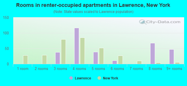 Rooms in renter-occupied apartments in Lawrence, New York