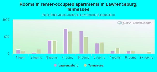 Rooms in renter-occupied apartments in Lawrenceburg, Tennessee