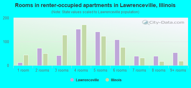 Rooms in renter-occupied apartments in Lawrenceville, Illinois