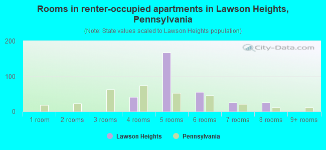 Rooms in renter-occupied apartments in Lawson Heights, Pennsylvania
