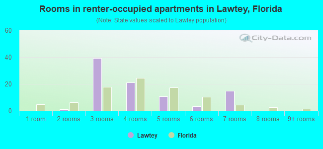 Rooms in renter-occupied apartments in Lawtey, Florida