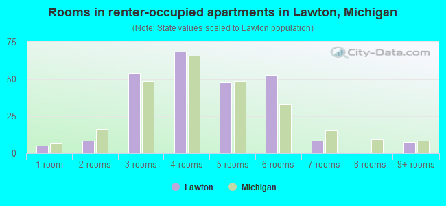 Rooms in renter-occupied apartments in Lawton, Michigan