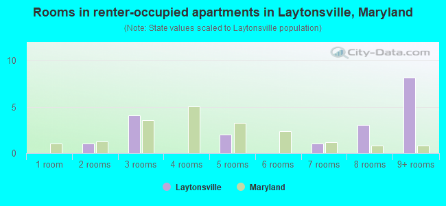 Rooms in renter-occupied apartments in Laytonsville, Maryland