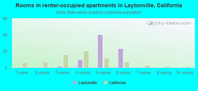 Rooms in renter-occupied apartments in Laytonville, California