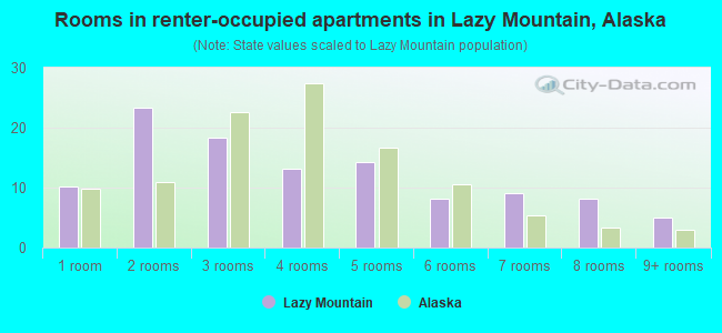 Rooms in renter-occupied apartments in Lazy Mountain, Alaska