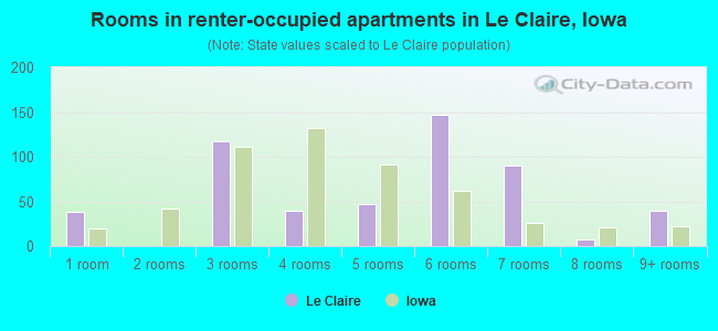 Rooms in renter-occupied apartments in Le Claire, Iowa