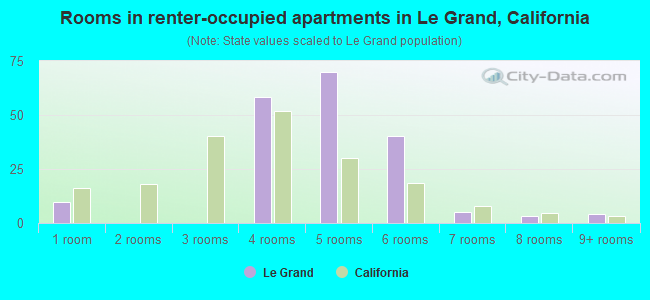 Rooms in renter-occupied apartments in Le Grand, California