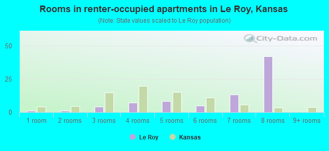 Rooms in renter-occupied apartments in Le Roy, Kansas