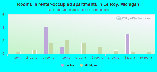 Rooms in renter-occupied apartments in Le Roy, Michigan