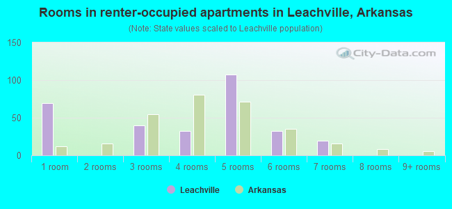 Rooms in renter-occupied apartments in Leachville, Arkansas