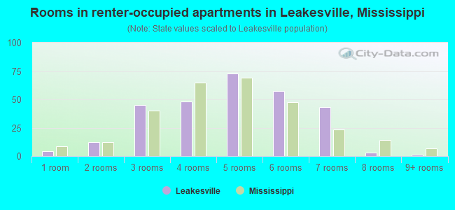Rooms in renter-occupied apartments in Leakesville, Mississippi