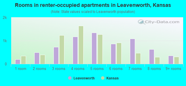 Rooms in renter-occupied apartments in Leavenworth, Kansas
