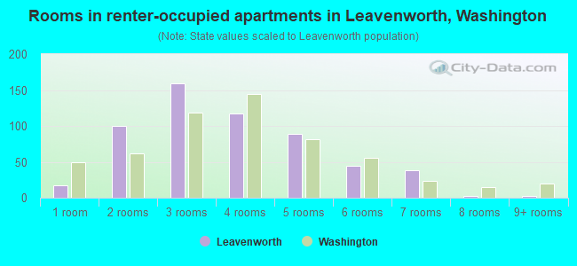 Rooms in renter-occupied apartments in Leavenworth, Washington