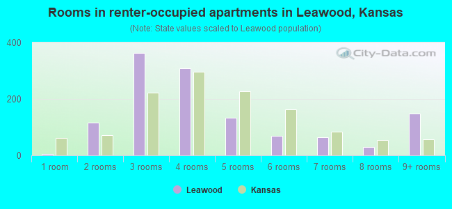 Rooms in renter-occupied apartments in Leawood, Kansas