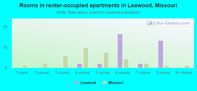 Rooms in renter-occupied apartments in Leawood, Missouri