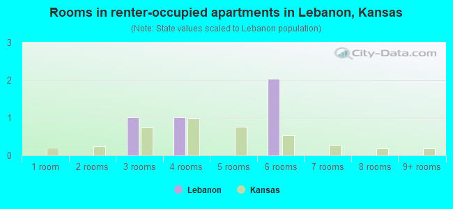 Rooms in renter-occupied apartments in Lebanon, Kansas