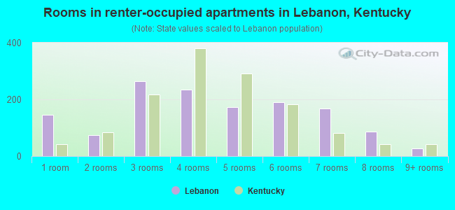 Rooms in renter-occupied apartments in Lebanon, Kentucky