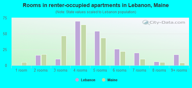 Rooms in renter-occupied apartments in Lebanon, Maine