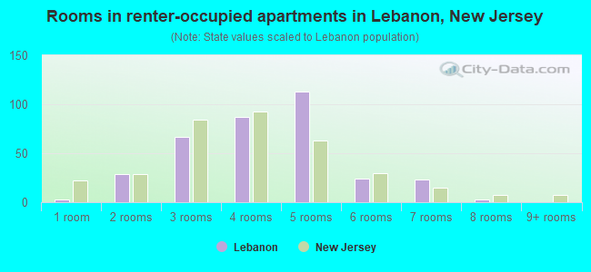 Rooms in renter-occupied apartments in Lebanon, New Jersey