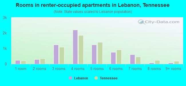 Rooms in renter-occupied apartments in Lebanon, Tennessee