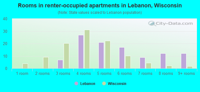 Rooms in renter-occupied apartments in Lebanon, Wisconsin