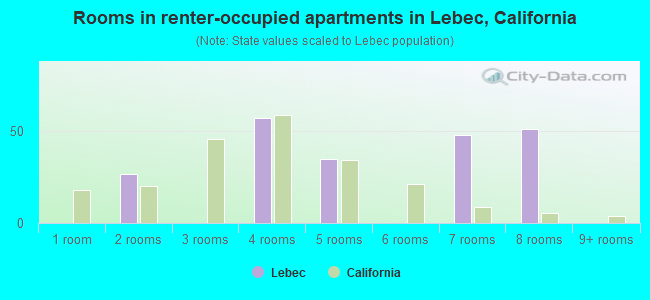 Rooms in renter-occupied apartments in Lebec, California