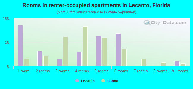Rooms in renter-occupied apartments in Lecanto, Florida