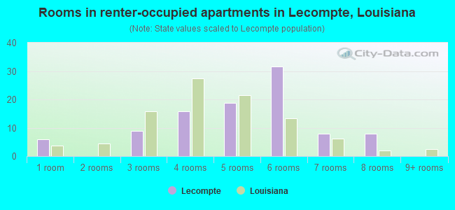 Rooms in renter-occupied apartments in Lecompte, Louisiana
