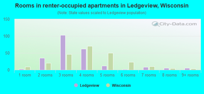 Rooms in renter-occupied apartments in Ledgeview, Wisconsin